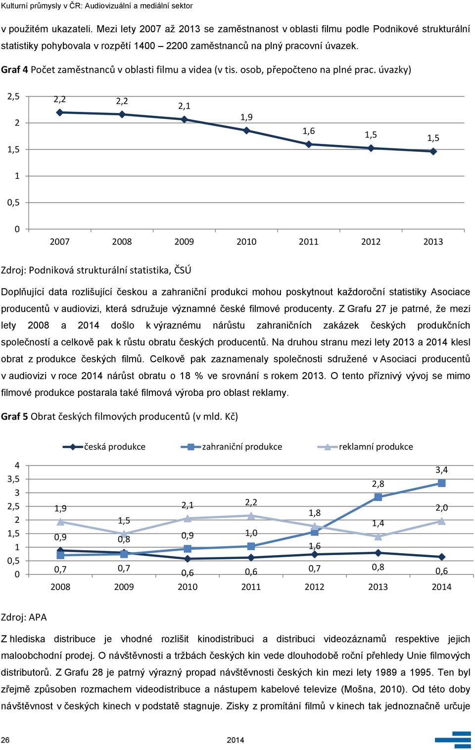 úvazky) 2,5 2 2,2 2,2 2,1 1,9 1,6 1,5 1,5 1,5 1,5 27 28 29 21 211 212 213 Zdroj: Podniková strukturální statistika, ČSÚ Doplňující data rozlišující českou a zahraniční produkci mohou poskytnout