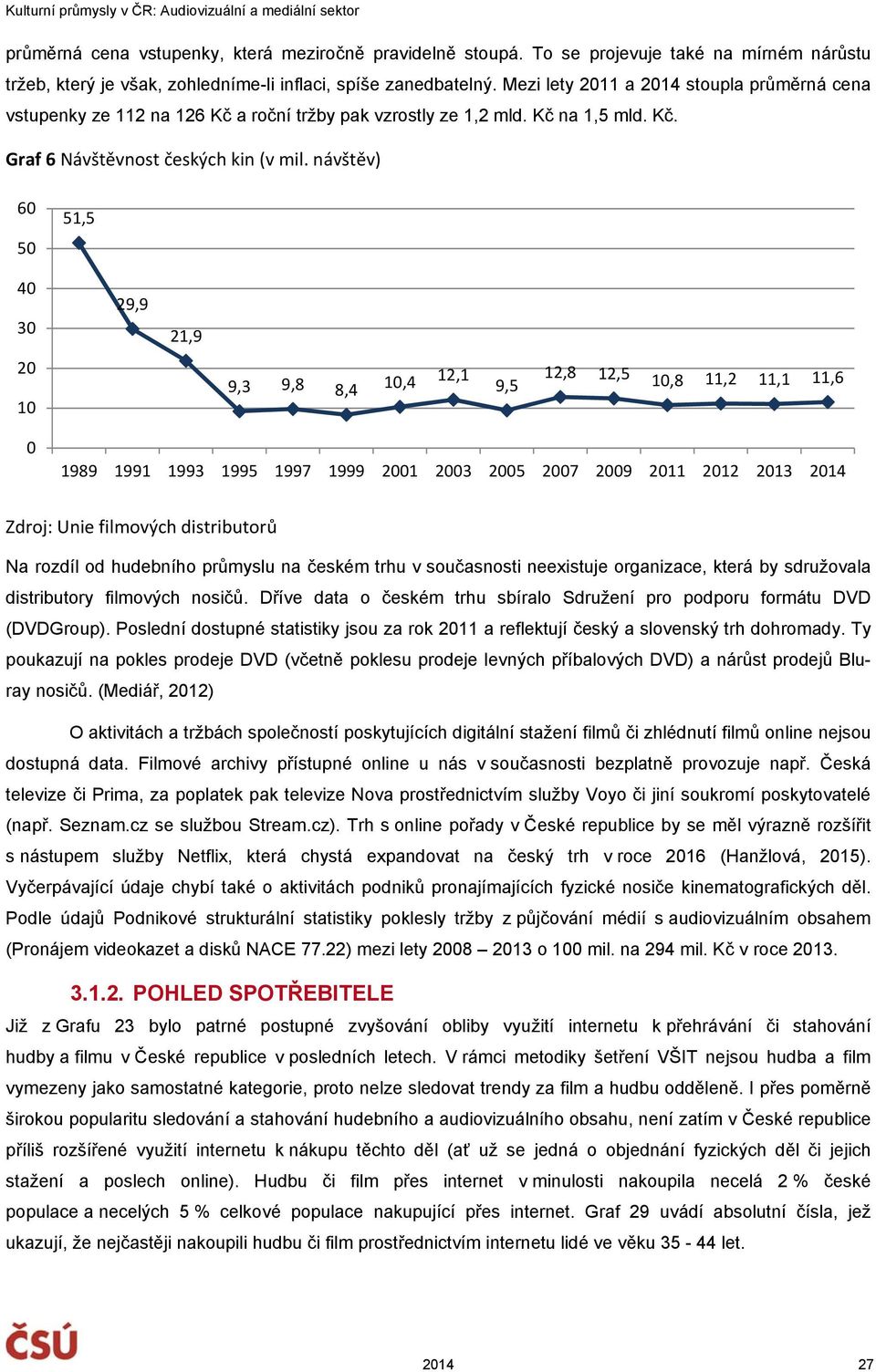 návštěv) 6 5 51,5 4 3 29,9 21,9 2 1 9,3 9,8 8,4 1,4 12,1 9,5 12,8 12,5 1,8 11,2 11,1 11,6 1989 1991 1993 1995 1997 1999 21 23 25 27 29 211 212 213 214 Zdroj: Unie filmových distributorů Na rozdíl od
