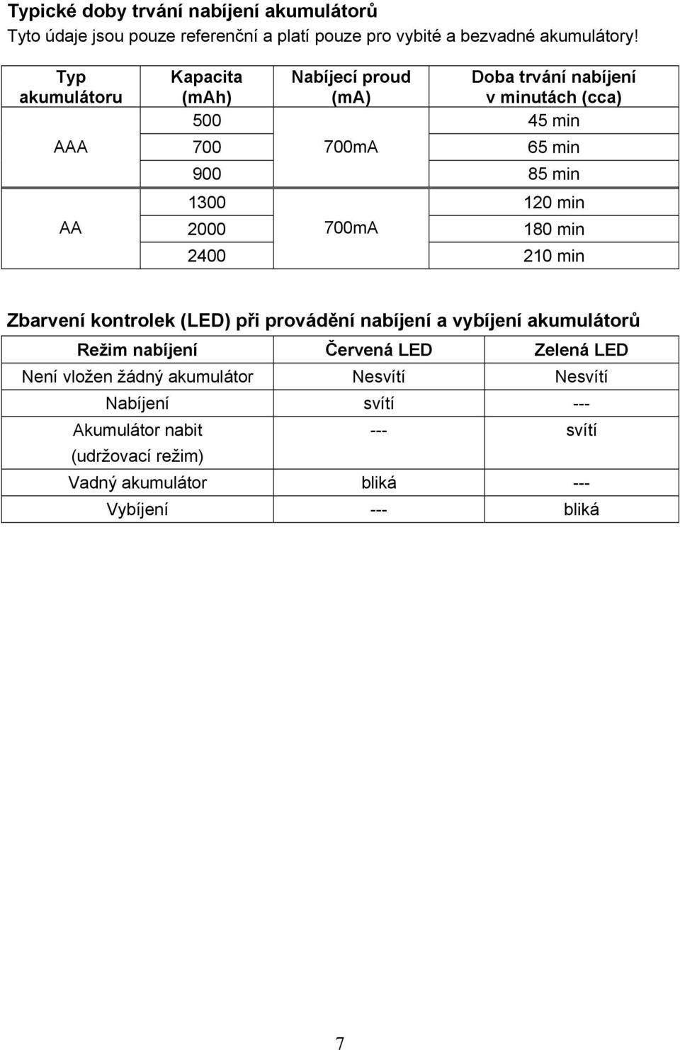 120 min 2000 700mA 180 min 2400 210 min Zbarvení kontrolek (LED) při provádění nabíjení a vybíjení akumulátorů Režim nabíjení Červená LED