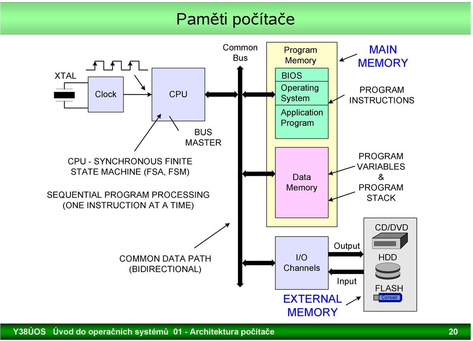 Memory MAIN MEMORY PROGRAM INSTRUCTIONS PROGRAM VARIABLES & PROGRAM STACK CD/DVD COMMON DATA PATH (BIDIRECTIONAL)