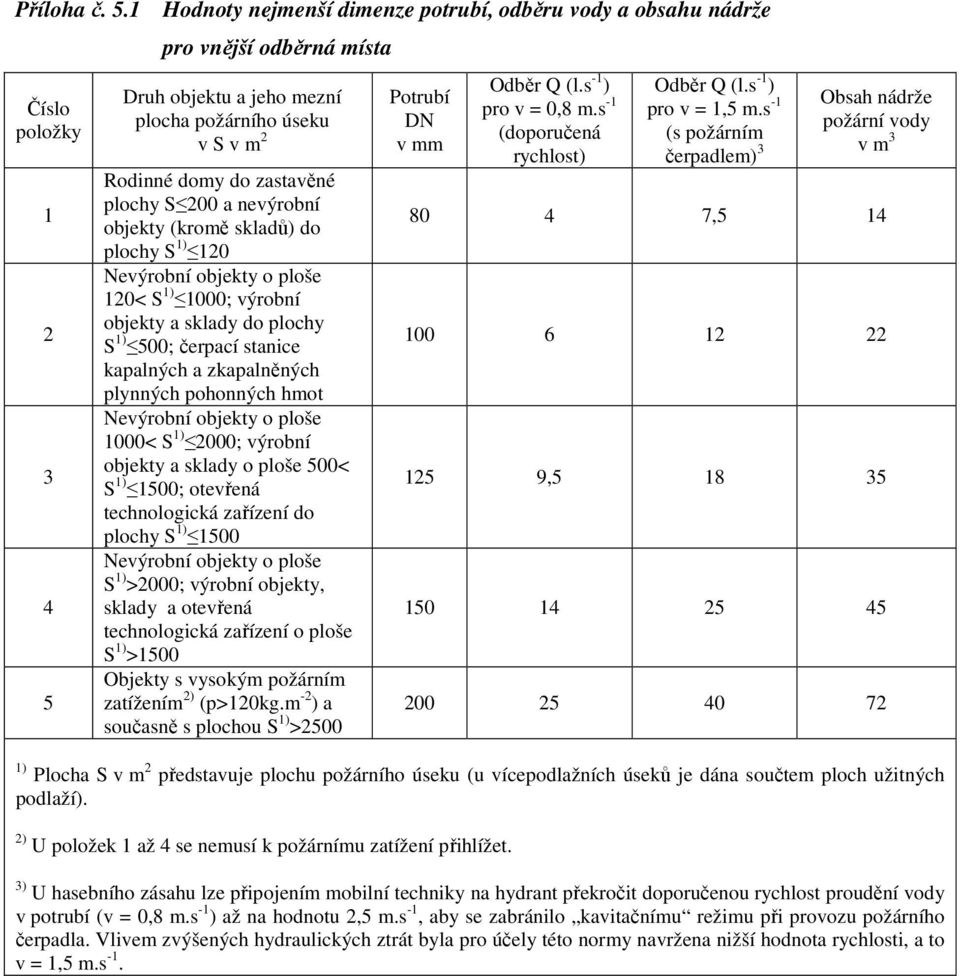 plochy S 200 a nevýrobní objekty (kromě skladů) do plochy S 1) 120 Nevýrobní objekty o ploše 120< S 1) 1000; výrobní objekty a sklady do plochy S 1) 500; čerpací stanice kapalných a zkapalněných