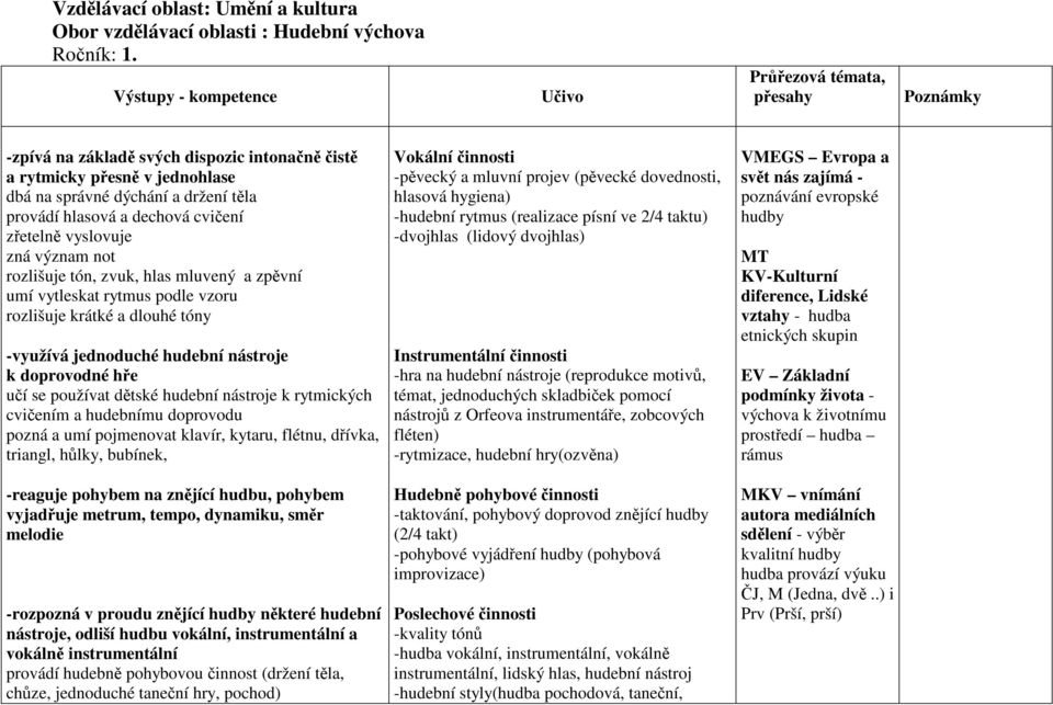 význam not rozlišuje tón, zvuk, hlas mluvený a zpěvní umí vytleskat rytmus podle vzoru rozlišuje krátké a dlouhé tóny -využívá jednoduché hudební nástroje k doprovodné hře učí se používat dětské