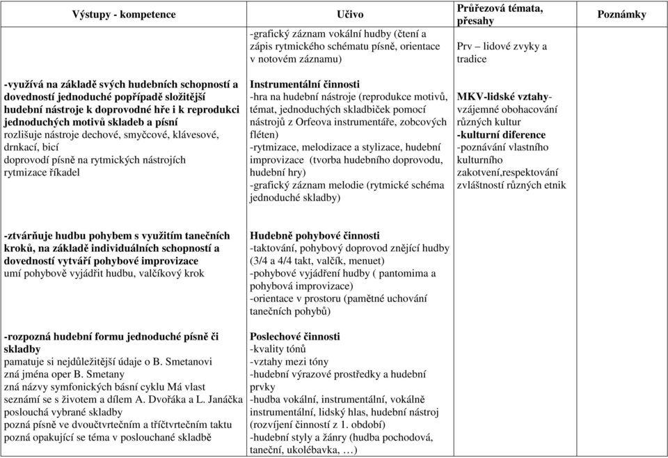 nástrojích rytmizace říkadel Instrumentální činnosti -hra na hudební nástroje (reprodukce motivů, témat, jednoduchých skladbiček pomocí nástrojů z Orfeova instrumentáře, zobcových fléten) -rytmizace,