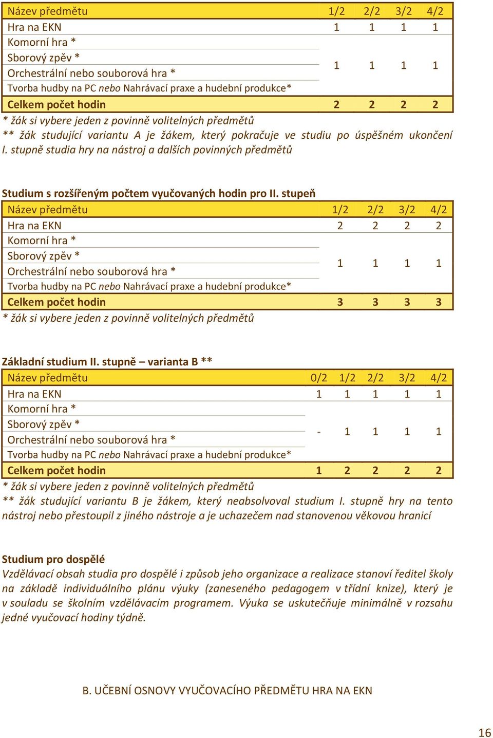 stupně studia hry na nástroj a dalších povinných předmětů Studium s rozšířeným počtem vyučovaných hodin pro II. stupeň  z povinně volitelných předmětů Základní studium II.