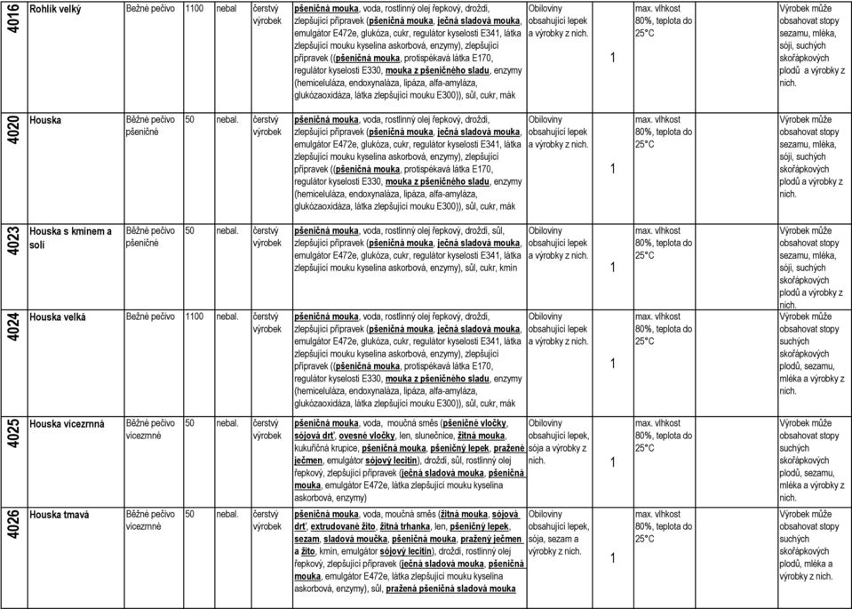 (hemiceluláza, endoxynaláza, lipáza, alfa-amyláza, glukózaoxidáza, látka zlepšující mouku E300)), sůl, cukr, mák obsahující lepek a sezamu, mléka, sóji, plodů a výrobky z 4020 Houska pšeničné 50