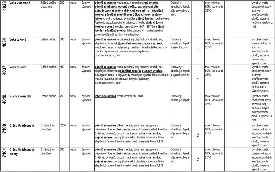 modifikovaný škrob, lepek, pražený ječmen, kmín, koriandr, emulgátor sójový lecitin), rostlinný olej řepkový, droždí, zlepšující přípravek ((cukr, sladová ječná mouka, ovesná mouka, emulgátory (E47,