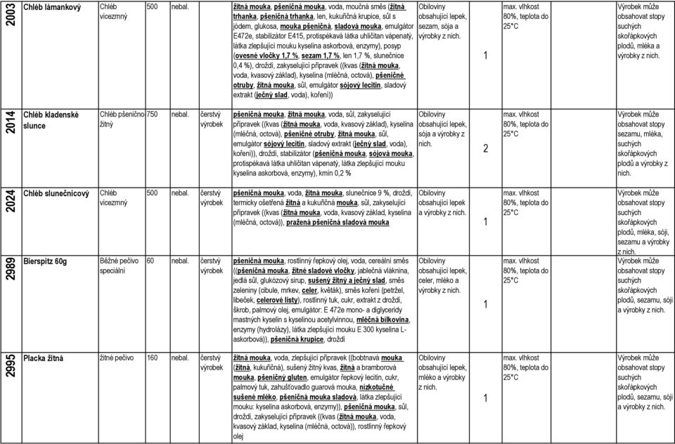 protispékavá látka uhličitan vápenatý, látka zlepšující mouku kyselina askorbová, enzymy), posyp (ovesné vločky,7 %, sezam,7 %, len,7 %, slunečnice 0,4 %), droždí, zakyselující přípravek ((kvas