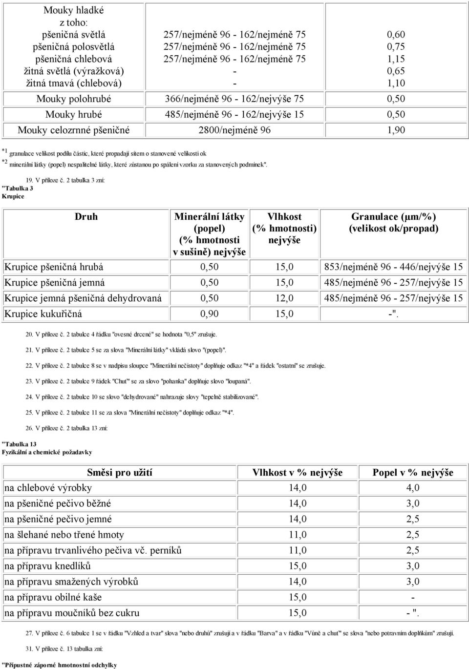 granulace velikost podílu částic, které propadají sítem o stanovené velikosti ok *2 minerální látky (popel) nespalitelné látky, které zůstanou po spálení vzorku za stanovených podmínek". 19.