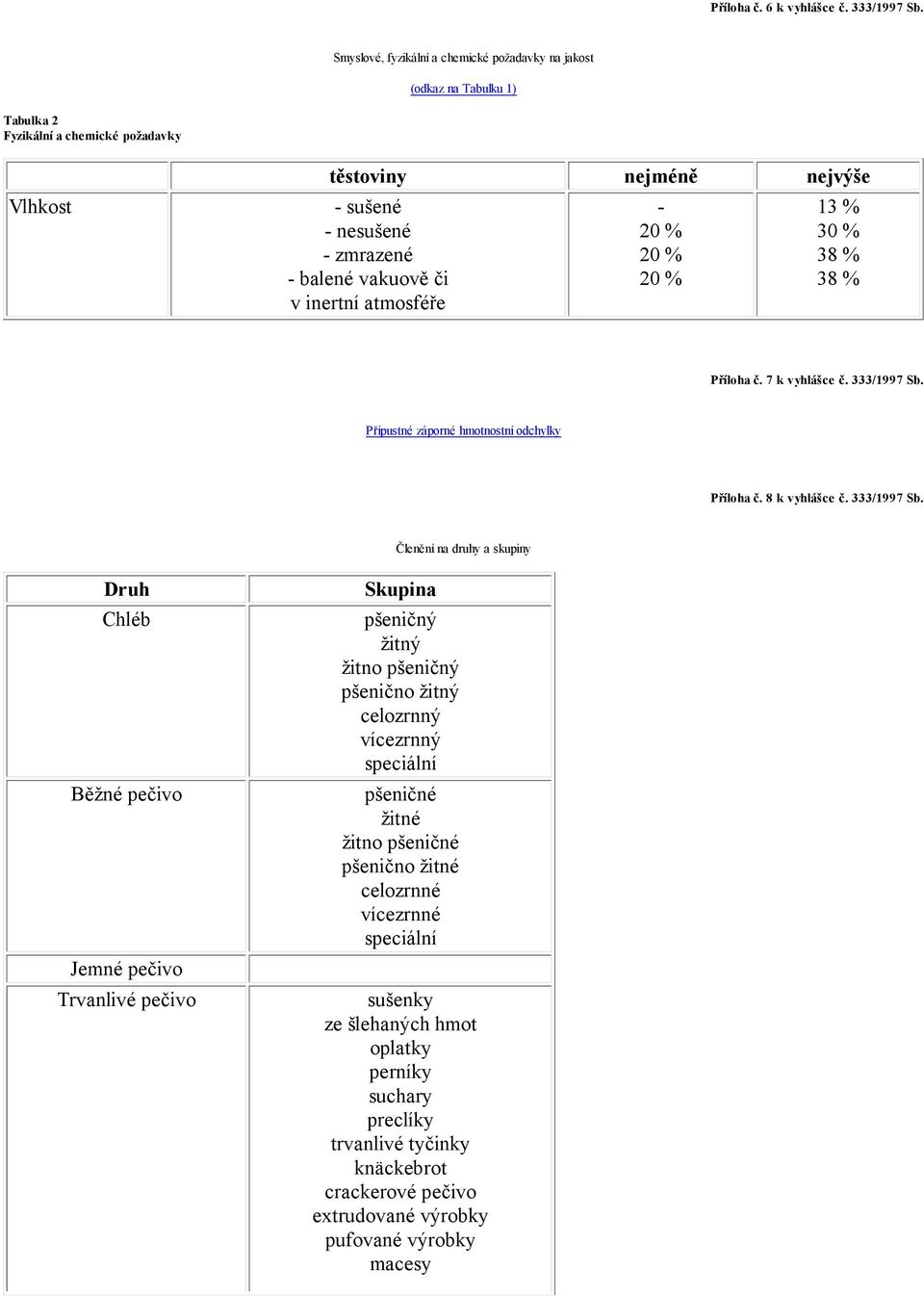 inertní atmosféře - 20 % 20 % 20 % 13 % 30 % 38 % 38 % Příloha č. 7 k vyhlášce č. 333/1997 Sb.