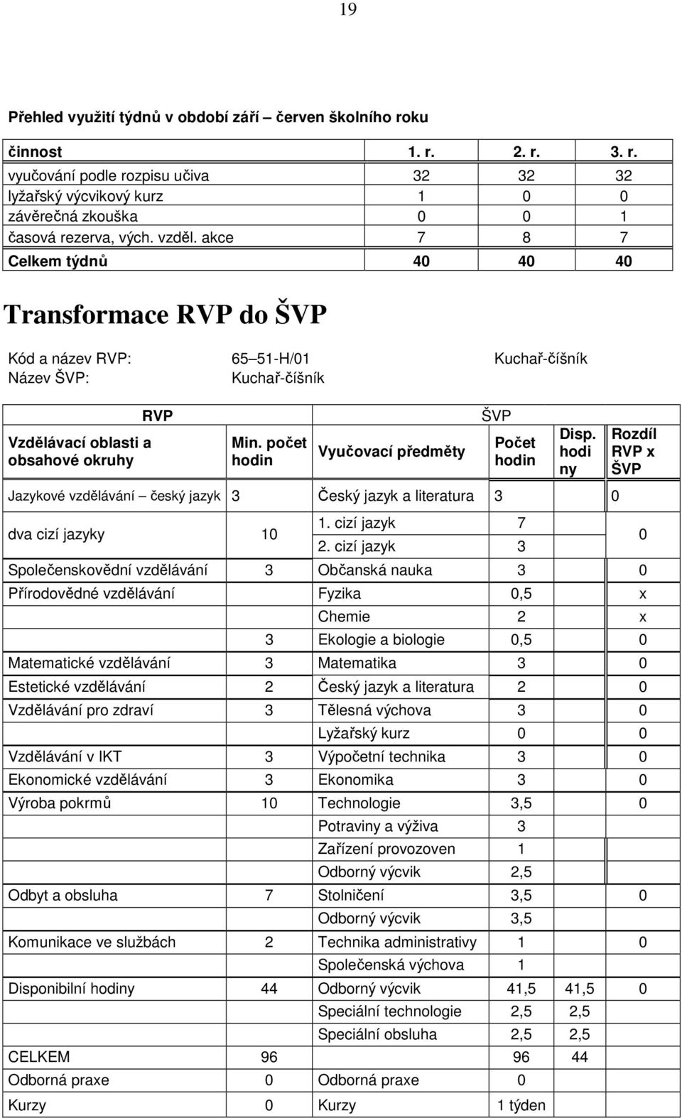počet hodin Vyučovací předměty ŠVP Počet hodin Disp. hodi ny Jazykové vzdělávání český jazyk 3 Český jazyk a literatura 3 0 dva cizí jazyky 10 1. cizí jazyk 7 2.