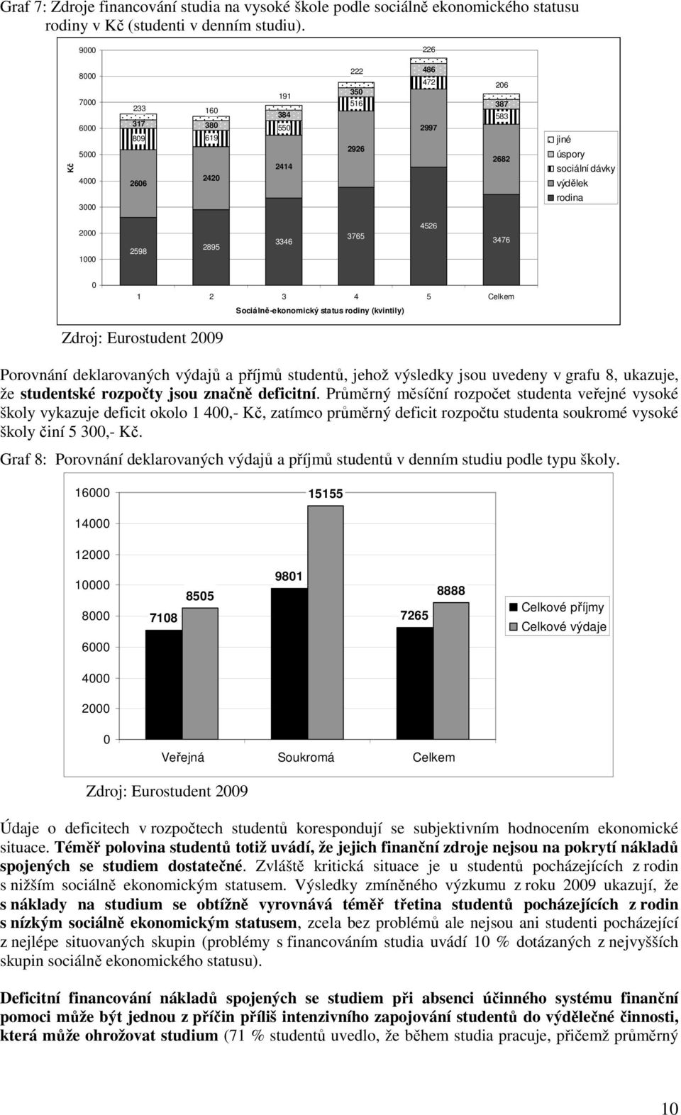 2895 3346 3765 4526 3476 0 1 2 3 4 5 Celkem Sociálně-ekonomický status rodiny (kvintily) Zdroj: Eurostudent 2009 Porovnání deklarovaných výdajů a příjmů studentů, jehož výsledky jsou uvedeny v grafu