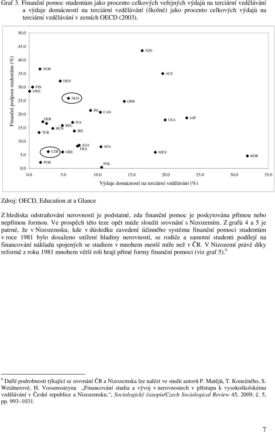 zemích OECD (2003). 50.0 45.0 NZE Finanční podpora studentům (%) 40.0 35.0 30.0 25.0 20.0 15.0 NOR FIN SWE GER TUR DEN NLD BEL HUN ITA IRS ISL CAN GBR AUS USA JAP 10.0 SLO SPA FRA CZR GRE MEX 5.