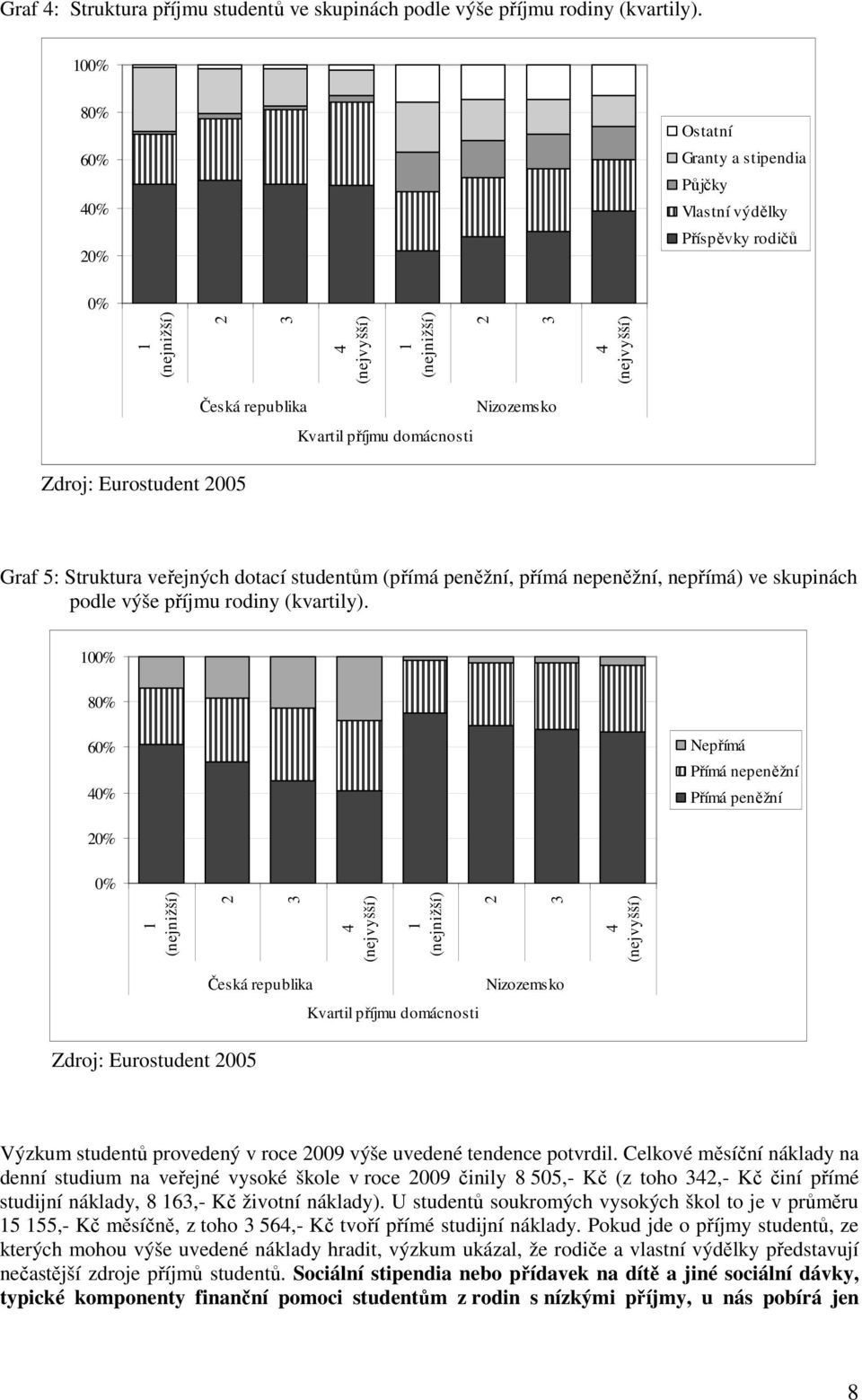 Nizozemsko Kvartil příjmu domácnosti Graf 5: Struktura veřejných dotací studentům (přímá peněžní, přímá nepeněžní, nepřímá) ve skupinách podle výše příjmu rodiny (kvartily).