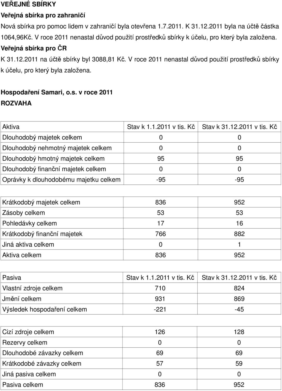 V roce 2011 nenastal důvod použití prostředků sbírky k účelu, pro který byla založena. Hospodaření Samari, o.s. v roce 2011 ROZVAHA Aktiva Stav k 1.1.2011 v tis.