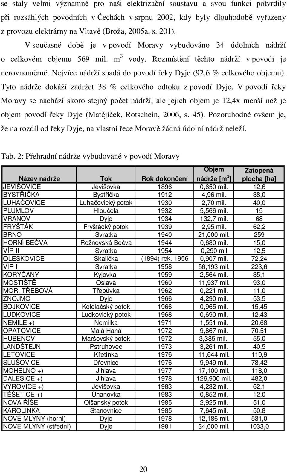 Nejvíce nádrží spadá do povodí řeky Dyje (92,6 % celkového objemu). Tyto nádrže dokáží zadržet 38 % celkového odtoku z povodí Dyje.