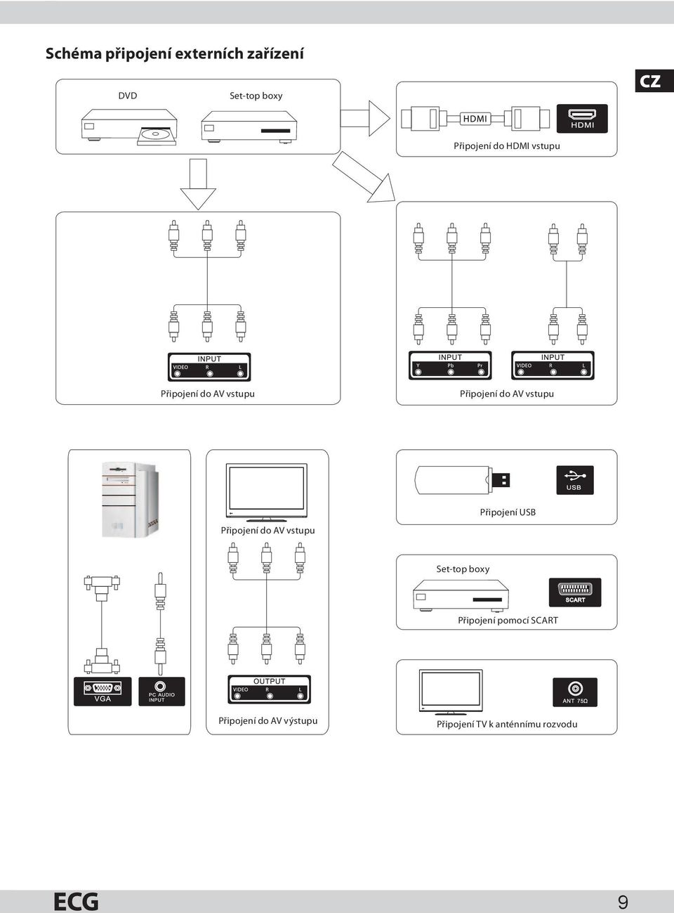 vstupu Připojení do AV vstupu Připojení USB Set-top boxy