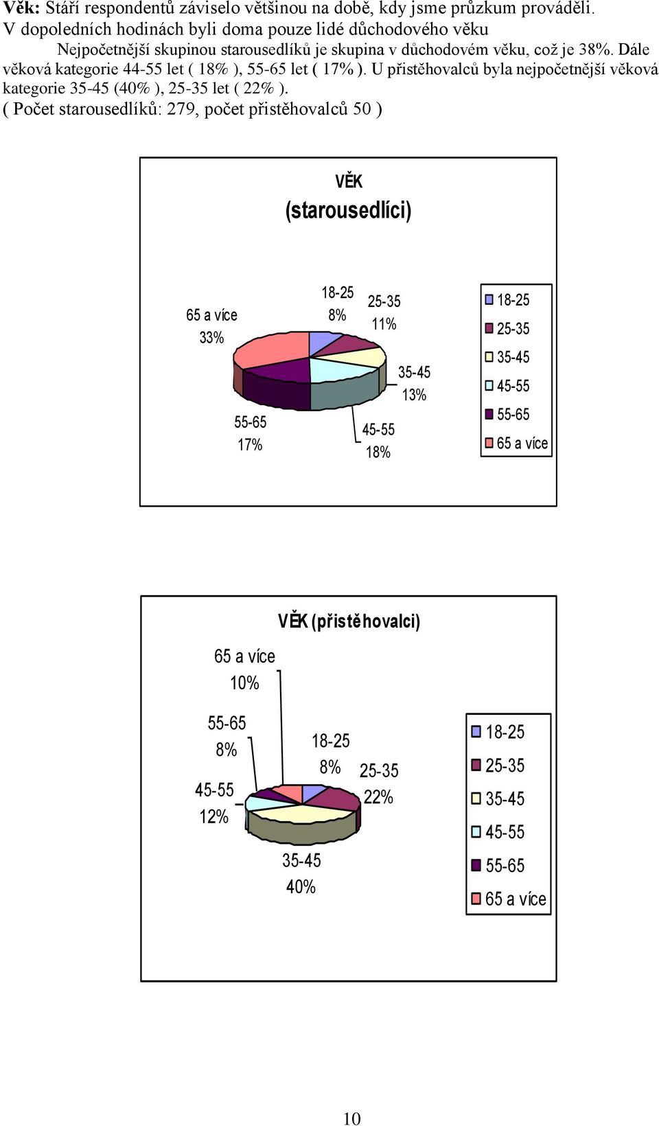 Dále věková kategorie 44-55 let ( 18% ), 55-65 let ( 17% ). U přistěhovalců byla nejpočetnější věková kategorie 35-45 (4 ), 25-35 let ( 22% ).