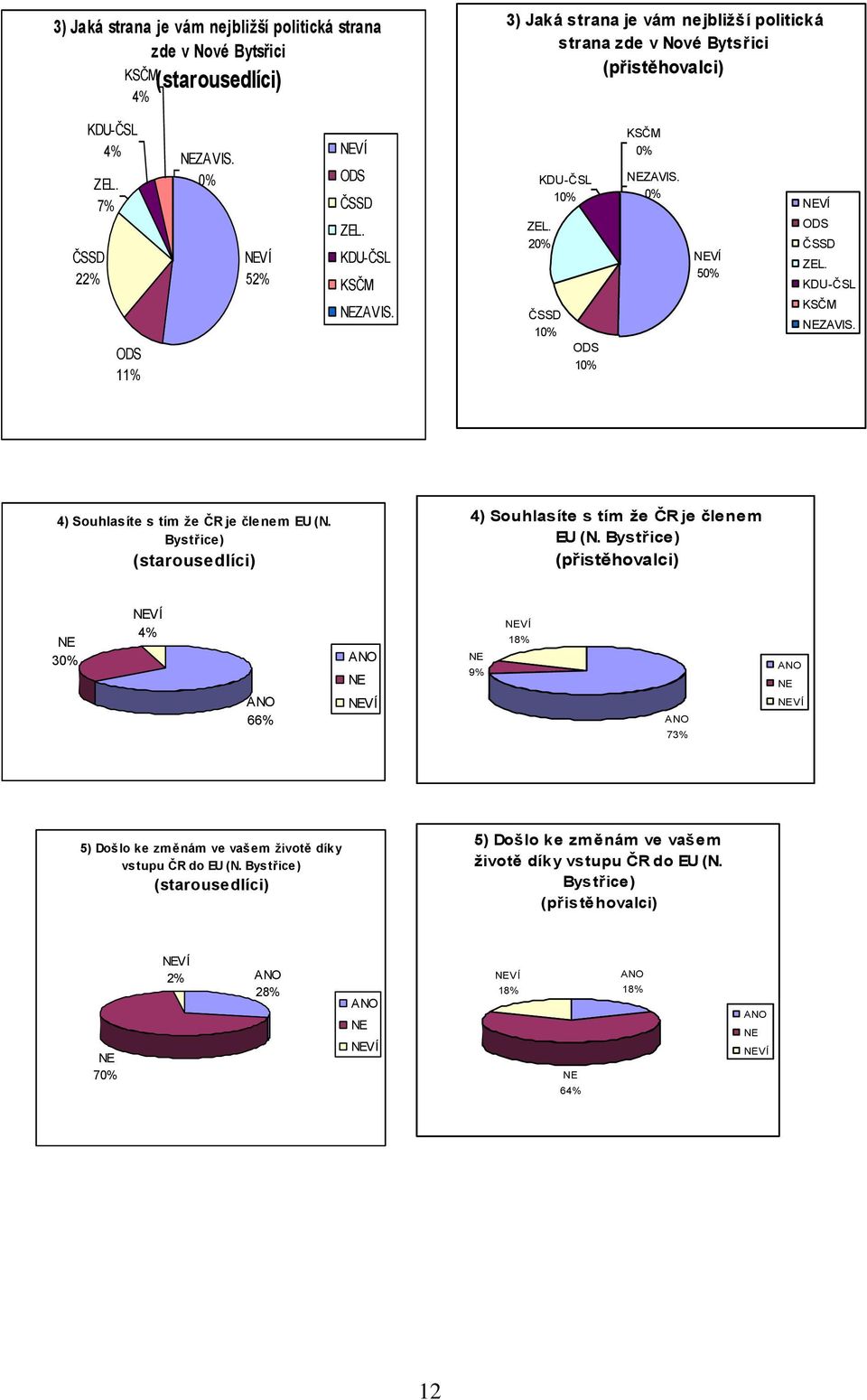 KDU-ČSL KSČM ZAVIS. 4) Souhlasíte s tím že ČR je členem EU (N. Bystřice) 4) Souhlasíte s tím že ČR je členem EU (N.