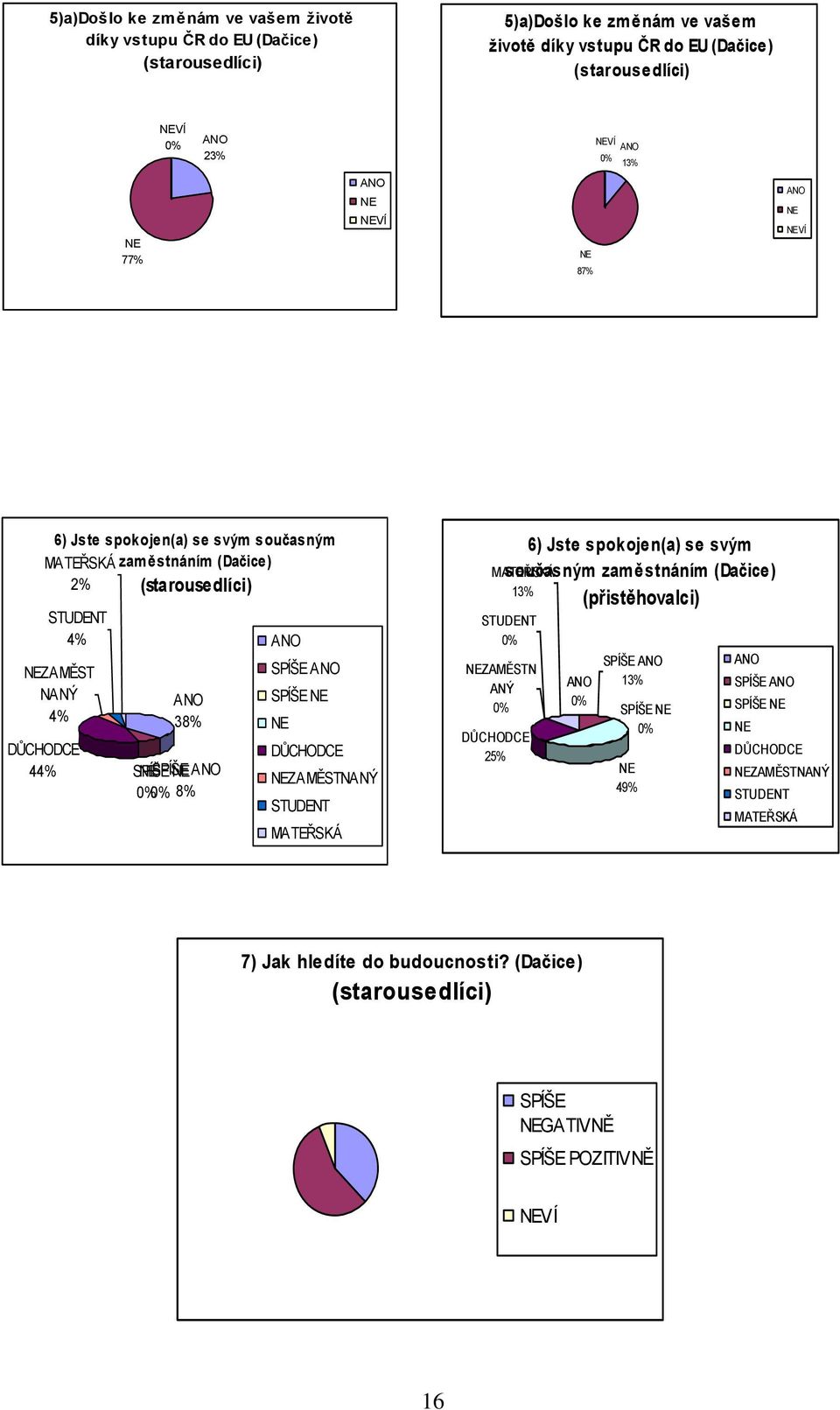 4 38% 8% DŮCHODCE ZAMĚSTNANÝ STUDENT MATEŘSKÁ DŮCHODCE 25% 6) Jste spokojen(a) se svým současným zaměstnáním (Dačice) 13%