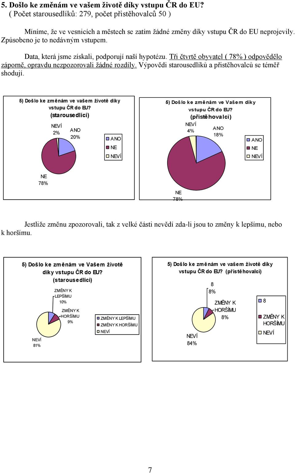 Výpovědi starousedlíků a přistěhovalců se téměř shodují. 5) Došlo ke změnám ve vašem životě díky vstupu ČR do EU? (starousedlící) 2% 2 5) Došlo ke změnám ve Vašem díky vstupu ČR do EU?