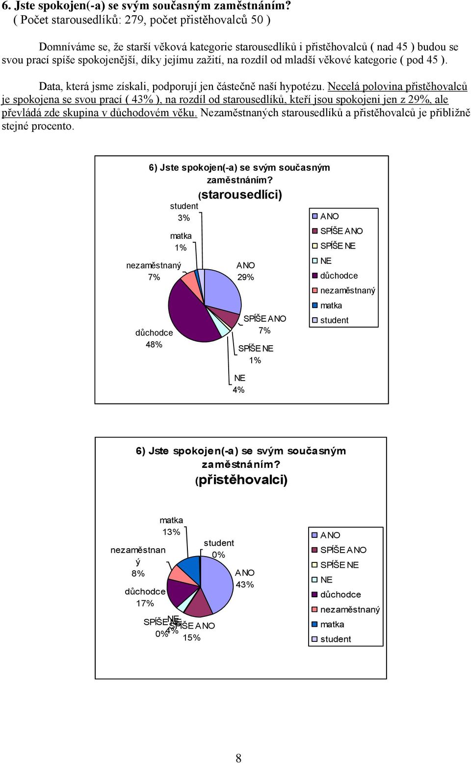 rozdíl od mladší věkové kategorie ( pod 45 ). Data, která jsme získali, podporují jen částečně naší hypotézu.