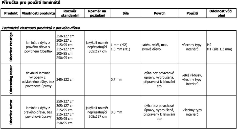 syrové dřevo všechny typy interiérů M2 M1 (síla 1,3 mm) Oberswing Natur flexibilní laminát vyrobený z odvlákněné dýhy, bez povrchové úpravy 245x122 cm 0,7 mm dýha bez povrchové úpravy, vybroušená,