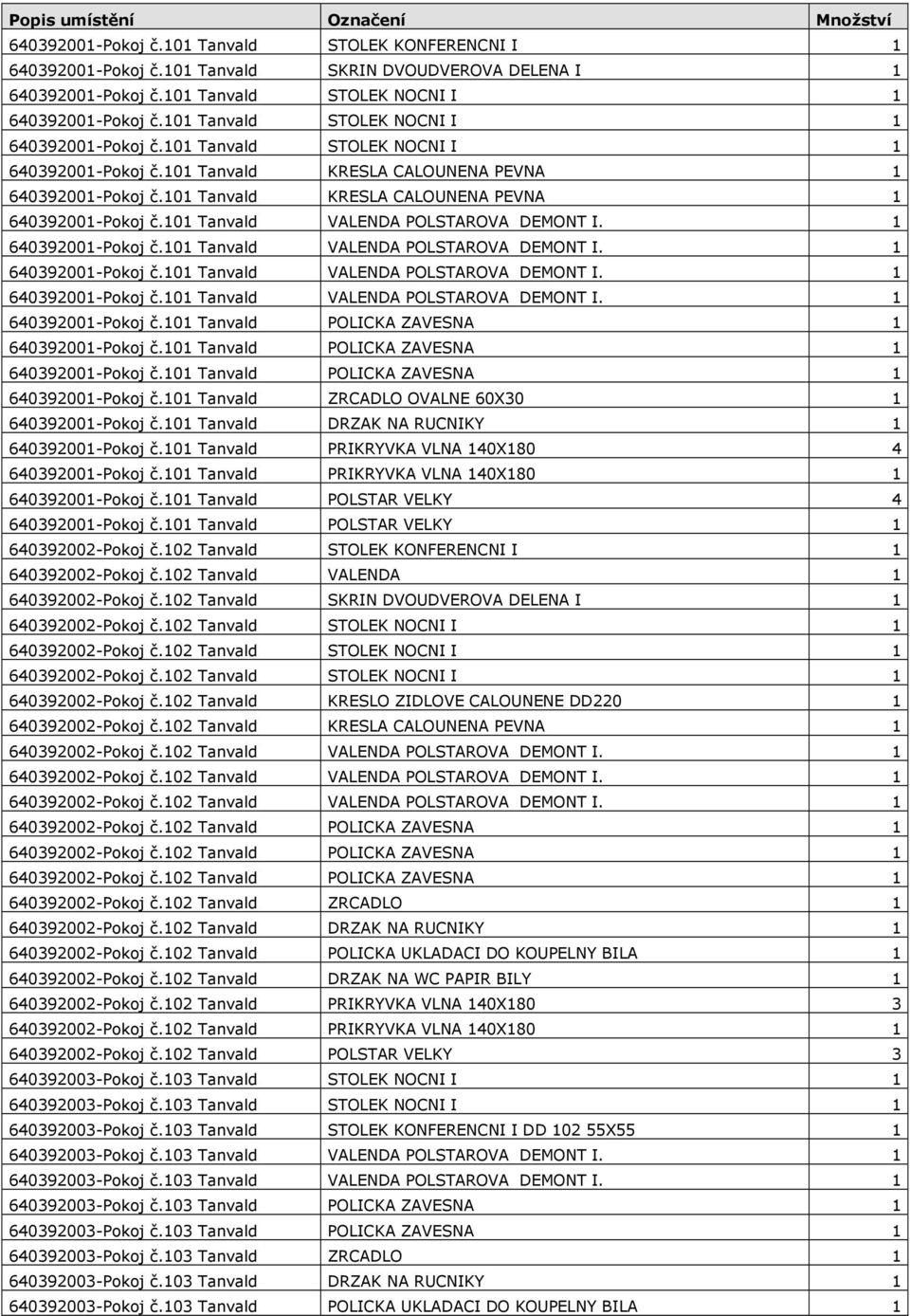 101 Tanvald KRESLA CALOUNENA PEVNA 1 640392001-Pokoj č.101 Tanvald POLICKA ZAVESNA 1 640392001-Pokoj č.101 Tanvald POLICKA ZAVESNA 1 640392001-Pokoj č.101 Tanvald POLICKA ZAVESNA 1 640392001-Pokoj č.101 Tanvald ZRCADLO OVALNE 60X30 1 640392001-Pokoj č.