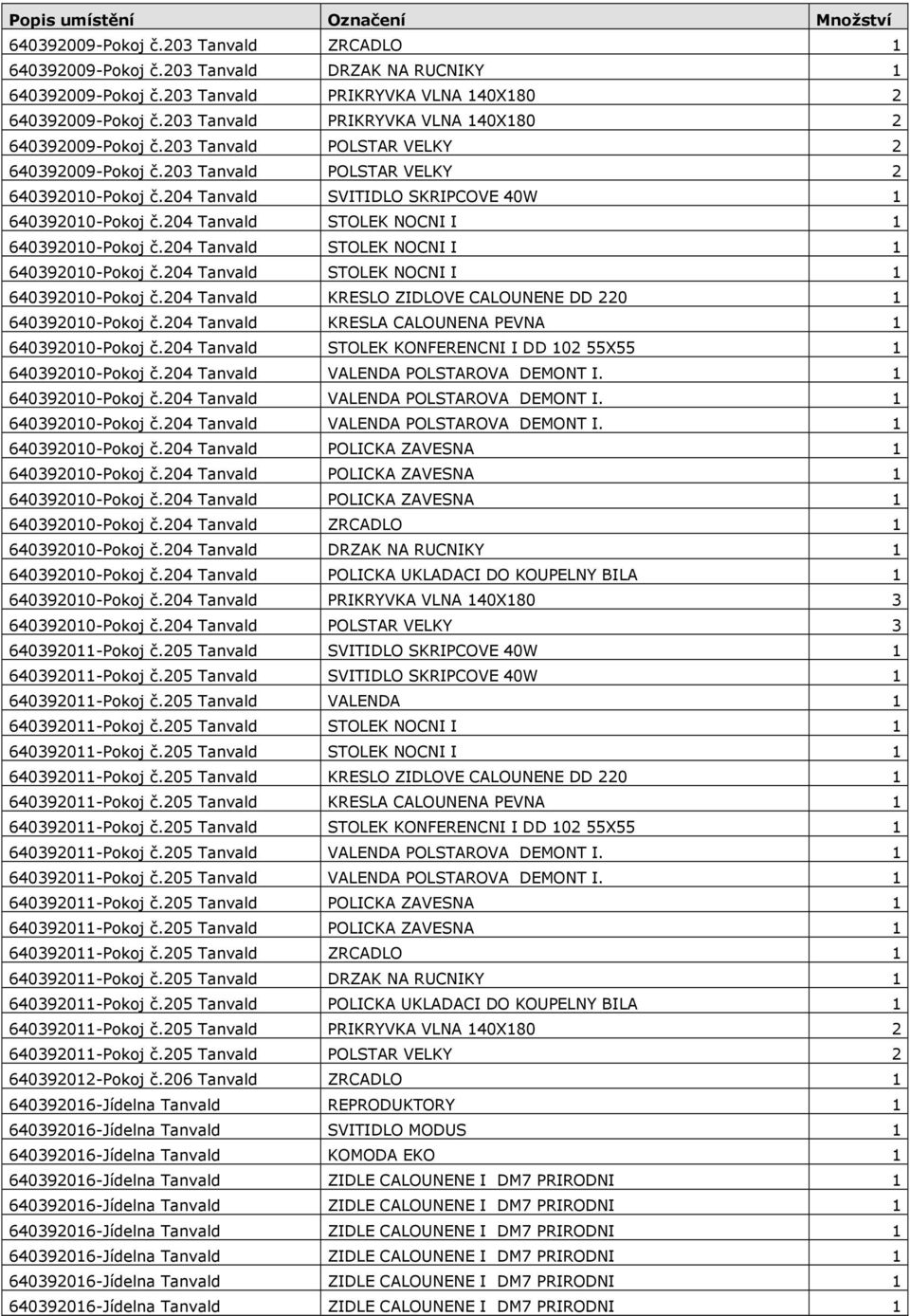 204 Tanvald SVITIDLO SKRIPCOVE 40W 1 640392010-Pokoj č.204 Tanvald STOLEK NOCNI I 1 640392010-Pokoj č.204 Tanvald STOLEK NOCNI I 1 640392010-Pokoj č.204 Tanvald STOLEK NOCNI I 1 640392010-Pokoj č.204 Tanvald KRESLO ZIDLOVE CALOUNENE DD 220 1 640392010-Pokoj č.