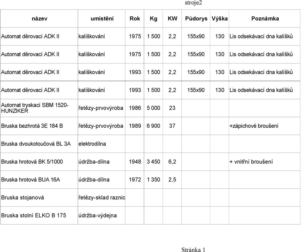 kalíšků Automat tryskací SBM 1520- HUNZIKER řetězy-prvovýroba 1986 5 000 23 Bruska bezhrotá 3E 184 B řetězy-prvovýroba 1989 6 900 37 +zápichové broušení Bruska dvoukotoučová BL 3A elektrodílna Bruska