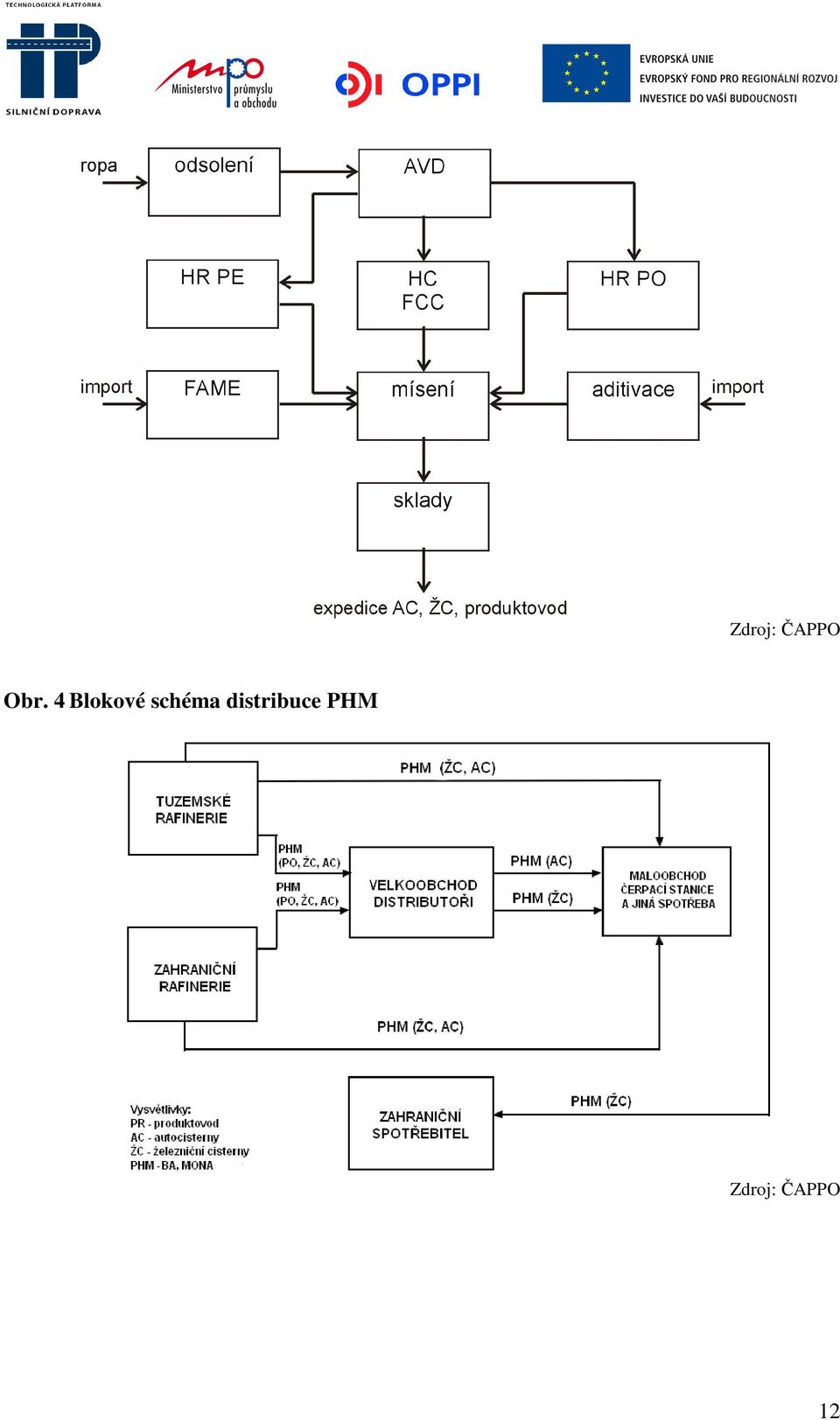 distribuce PHM