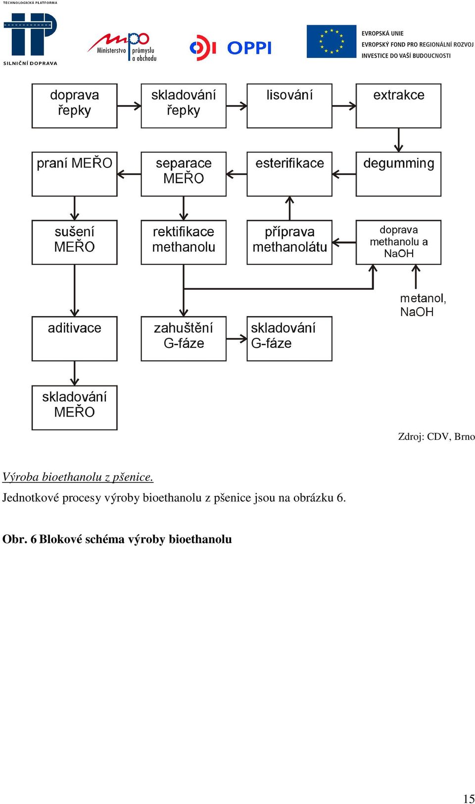 Jednotkové procesy výroby bioethanolu z