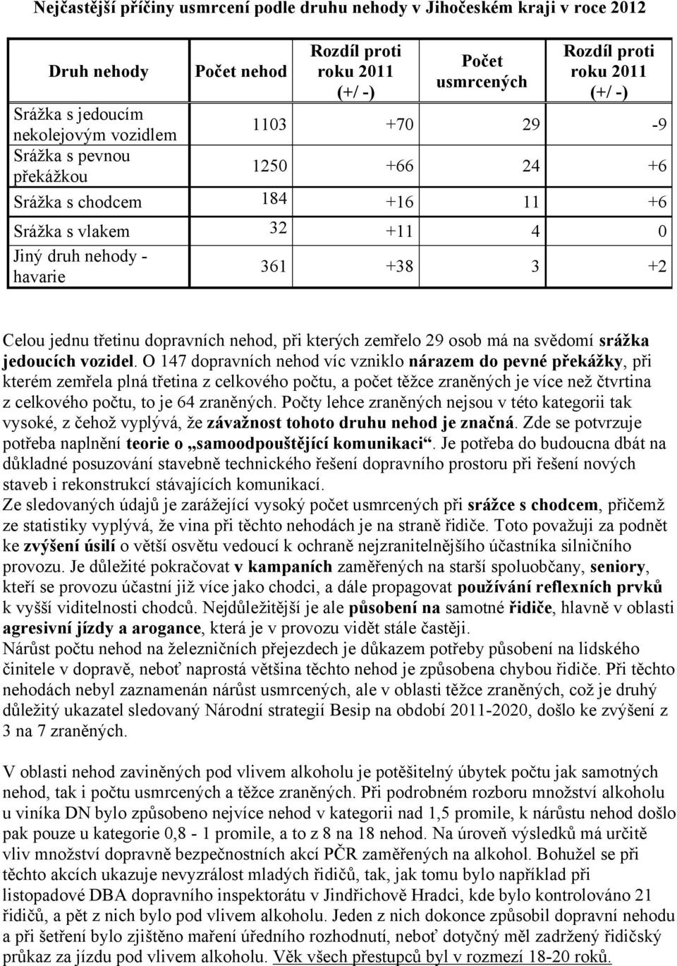 kterých zemřelo 29 osob má na svědomí srážka jedoucích vozidel.