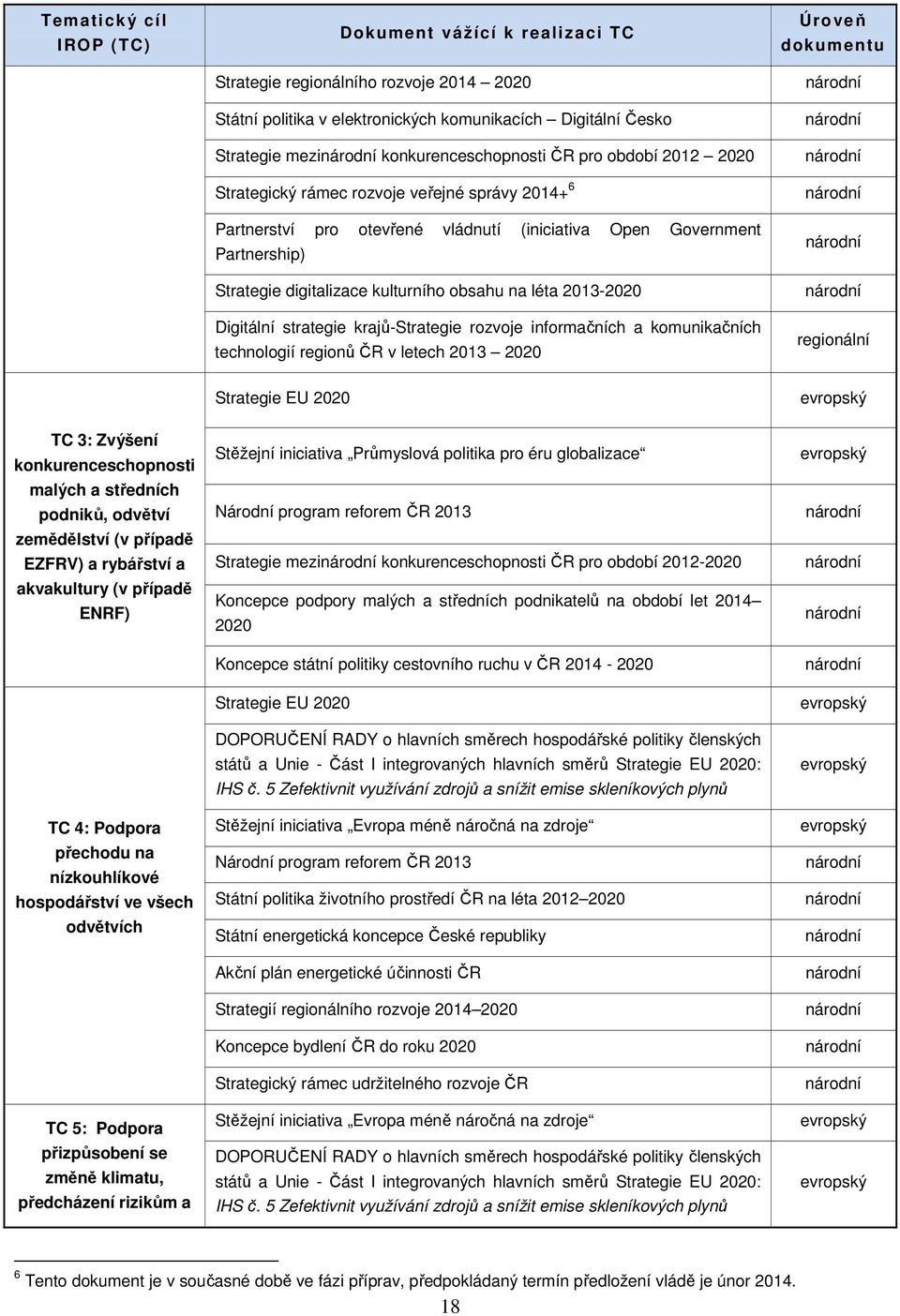 kulturního obsahu na léta 2013-2020 Digitální strategie krajů-strategie rozvoje informačních a komunikačních technologií regionů ČR v letech 2013 2020 Úroveň dokumentu národní národní národní národní