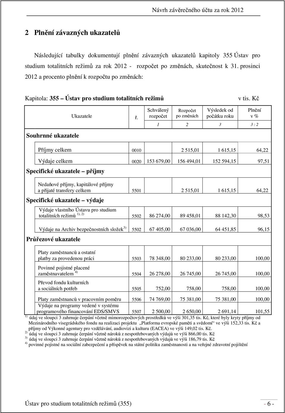 Schválený rozpočet Rozpočet po změnách Výsledek od počátku roku Plnění v % 1 2 3 3 : 2 Souhrnné ukazatele Příjmy celkem 0010 2 515,01 1 615,15 64,22 Výdaje celkem 0020 153 679,00 156 494,01 152