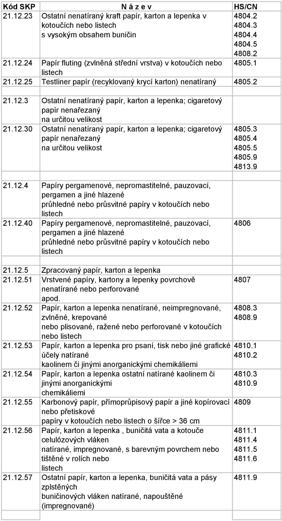 12.4 Papíry pergamenové, nepromastitelné, pauzovací, pergamen a jiné hlazené průhledné nebo průsvitné papíry v kotoučích nebo listech 21.12.40 Papíry pergamenové, nepromastitelné, pauzovací, pergamen a jiné hlazené průhledné nebo průsvitné papíry v kotoučích nebo listech 4805.