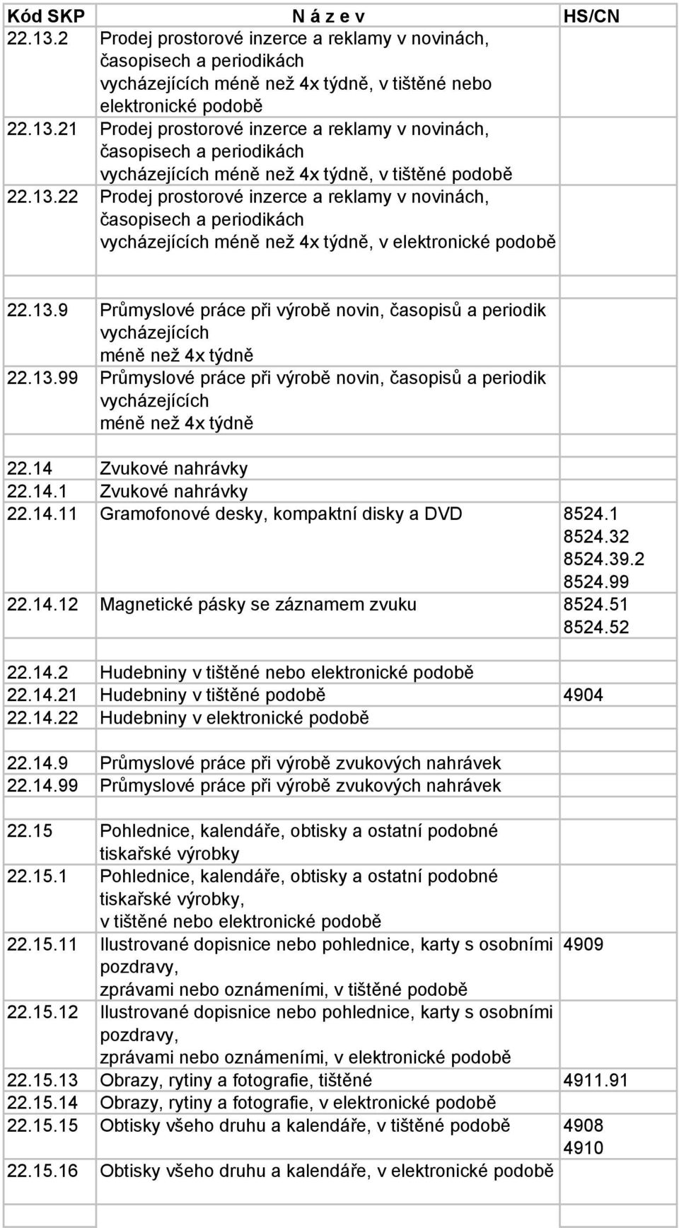 14 Zvukové nahrávky 22.14.1 Zvukové nahrávky 22.14.11 Gramofonové desky, kompaktní disky a DVD 8524.1 8524.32 8524.39.2 8524.99 22.14.12 Magnetické pásky se záznamem zvuku 8524.51 8524.52 22.14.2 Hudebniny v tištěné nebo 22.