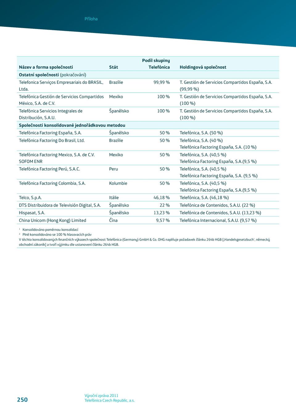 A. Španělsko 50 % Telefónica, S.A. (50 %) Telefónica Factoring Do Brasil, Ltd. Brazílie 50 % Telefónica, S.A. (40 %) Telefónica Factoring España, S.A. (10 %) Telefónica Factoring Mexico, S.A. de C.V.