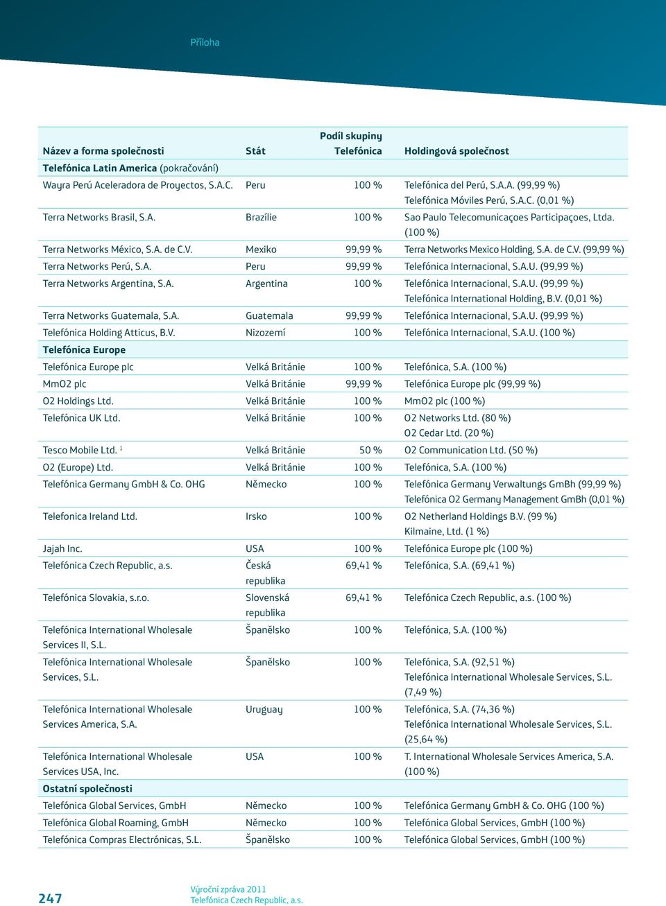 (99,99 %) Terra Networks Argentina, S.A. Argentina 100 % Telefónica Internacional, S.A.U. (99,99 %) Telefónica International Holding, B.V. (0,01 %) Terra Networks Guatemala, S.A. Guatemala 99,99 % Telefónica Internacional, S.