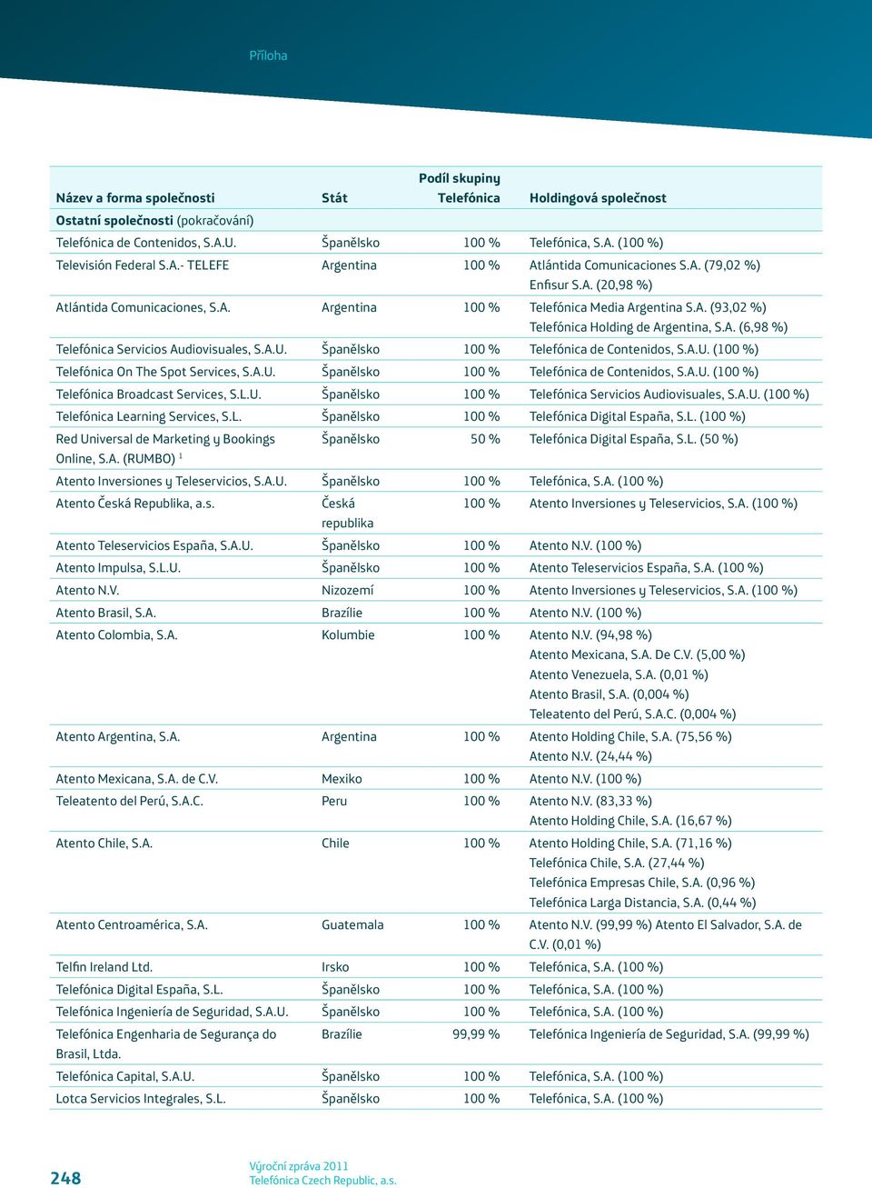 A.U. Španělsko 100 % Telefónica de Contenidos, S.A.U. Telefónica Broadcast Services, S.L.U. Španělsko 100 % Telefónica Servicios Audiovisuales, S.A.U. Telefónica Learning Services, S.L. Španělsko 100 % Telefónica Digital España, S.