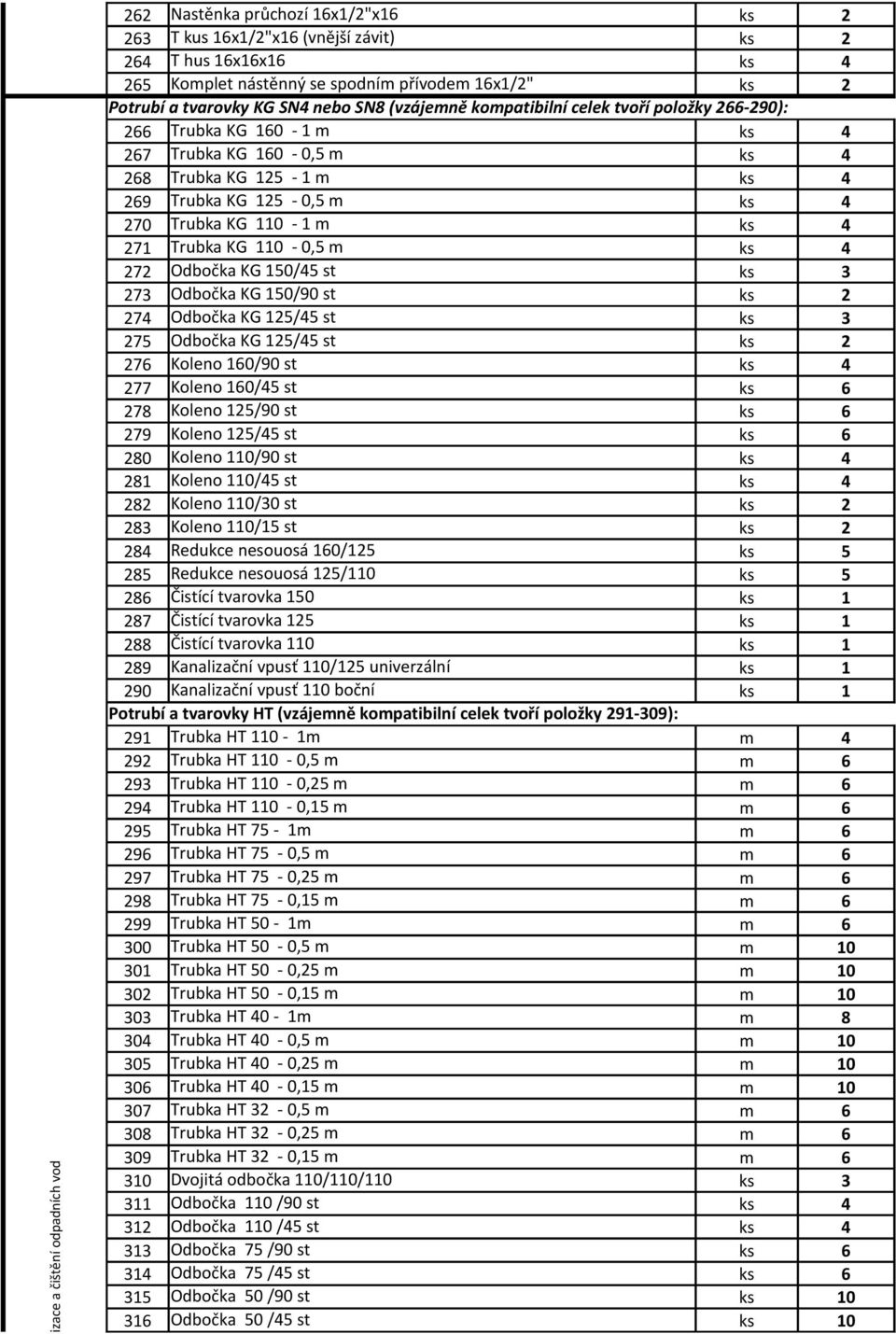4 27 Trubka KG 11-1 m ks 4 271 Trubka KG 11 -,5 m ks 4 272 Odbočka KG 15/45 st ks 3 273 Odbočka KG 15/9 st ks 2 274 Odbočka KG 125/45 st ks 3 275 Odbočka KG 125/45 st ks 2 276 Koleno 16/9 st ks 4 277