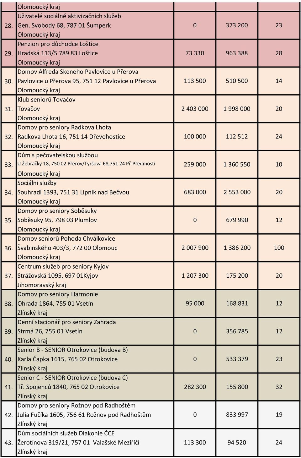 U Žebračky 18, 75 2 Přerov/Tyršova 68,751 24 Př-Předmostí Sociálni služby 34. Souhradí 1393, 751 31 Lipník nad Bečvou Soběsuky 35. Soběsuky 95, 798 3 Plumlov Domov seniorů Pohoda Chválkovice 36.