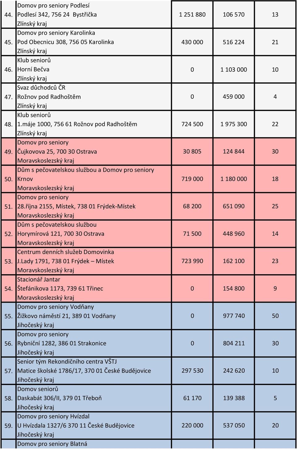 28.října 2155, Místek, 738 1 Frýdek-Místek Dům s pečovatelskou službou 52. Horymírová 121, 7 3 Ostrava 68 2 71 5 651 9 448 96 25 14 Centrum denních služeb Domovinka 53. J.