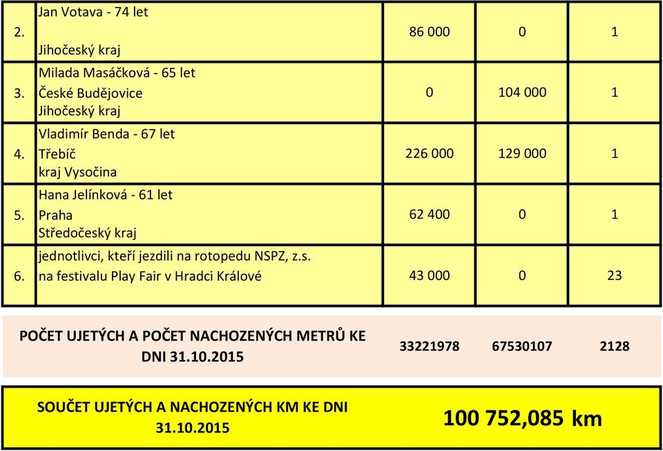 let 5. Praha jednotlivci, kteří jezdili na rotopedu NSPZ, z.s. 6.