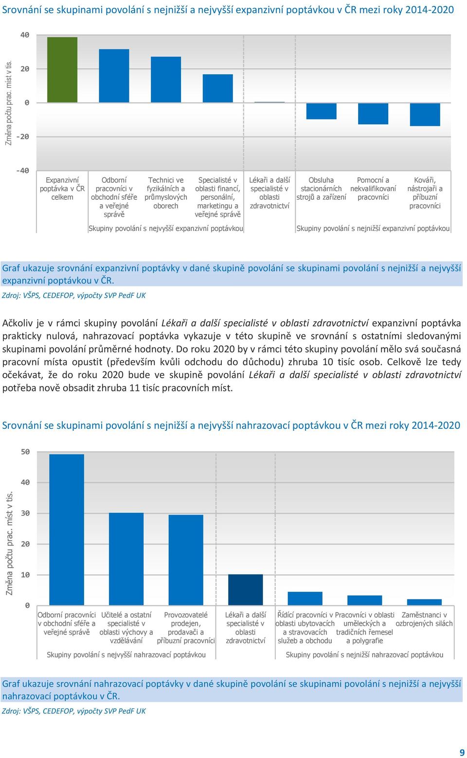 veřejné správě Skupiny povolání s nejvyšší expanzivní poptávkou Lékaři a další specialisté v oblasti zdravotnictví Obsluha stacionárních strojů a zařízení Pomocní a nekvalifikovaní pracovníci Kováři,