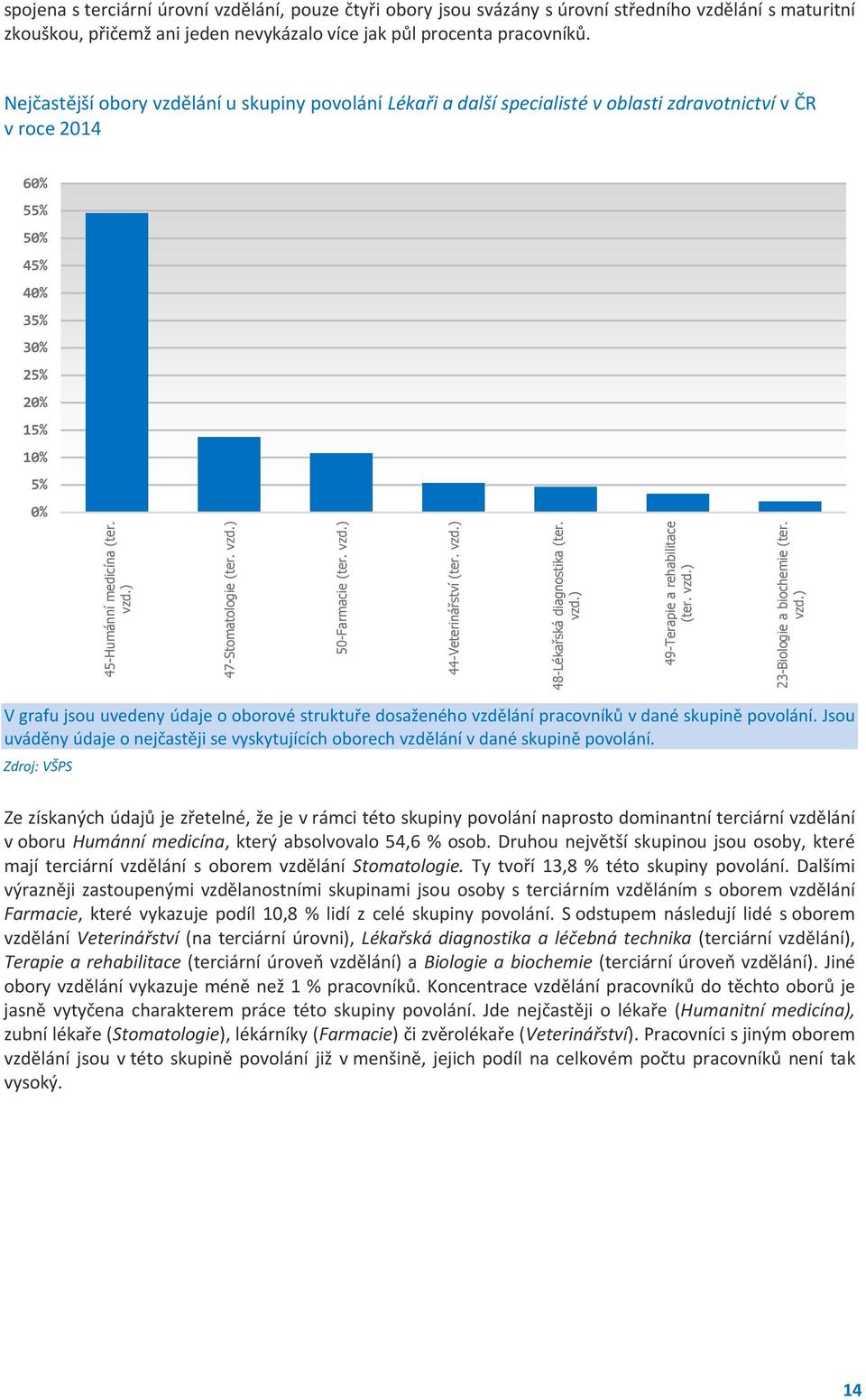 vzd.) 50-Farmacie (ter. vzd.) 44-Veterinářství (ter. vzd.) 48-Lékařská diagnostika (ter. vzd.) 49-Terapie a rehabilitace (ter. vzd.) 23-Biologie a biochemie (ter. vzd.) V grafu jsou uvedeny údaje o oborové struktuře dosaženého vzdělání pracovníků v dané skupině povolání.