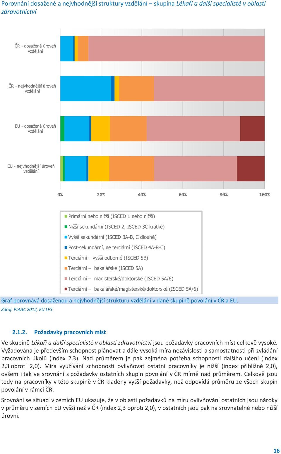 Post-sekundární, ne terciární (ISCED 4A-B-C) Terciární vyšší odborné (ISCED 5B) Terciární bakalářské (ISCED 5A) Terciární magisterské/doktorské (ISCED 5A/6) Terciární bakalářské/magisterské/doktorské