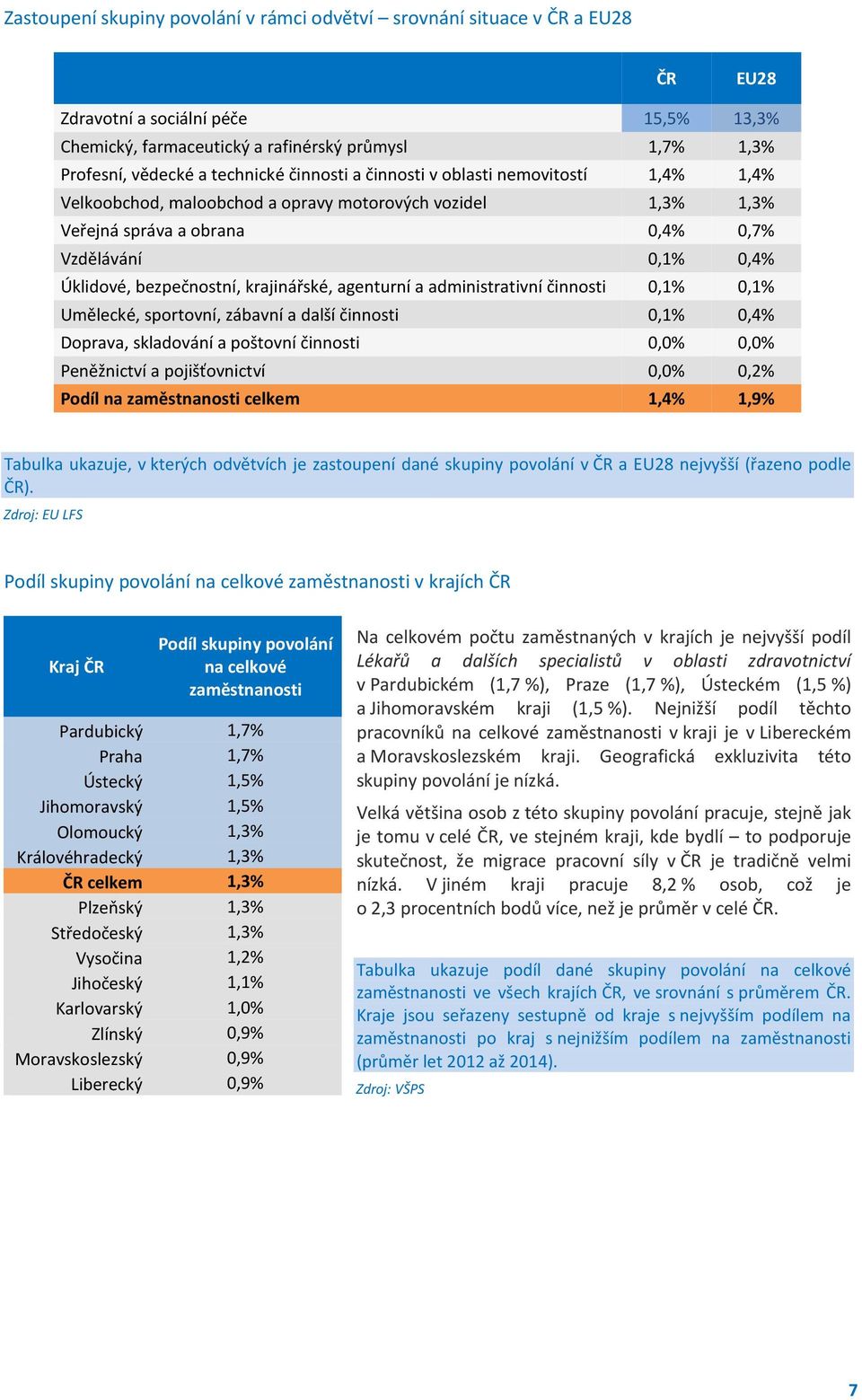 bezpečnostní, krajinářské, agenturní a administrativní činnosti 0,1% 0,1% Umělecké, sportovní, zábavní a další činnosti 0,1% 0,4% Doprava, skladování a poštovní činnosti 0,0% 0,0% Peněžnictví a