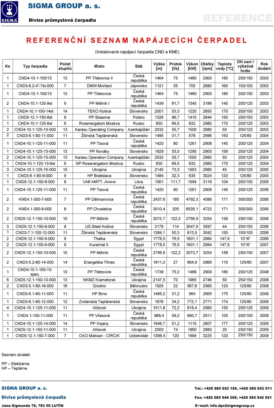 1-150/13 13 PP Třebovice 1464 75 1460 2900 180 200/150 2003 2 CND4-10.1-125-9st 9 PP Mělník I 1439 81,7 1345 3186 145 200/125 2003 1 CND4-10.