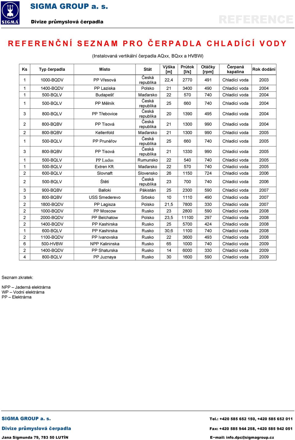 660 740 Chladící voda 2004 3 800-BQLV PP Třebovice 20 1390 495 Chladící voda 2004 2 800-BQBV PP Tisová 21 1300 990 Chladící voda 2004 2 800-BQBV Kellenfold Maďarsko 21 1300 990 Chladící voda 2005 1