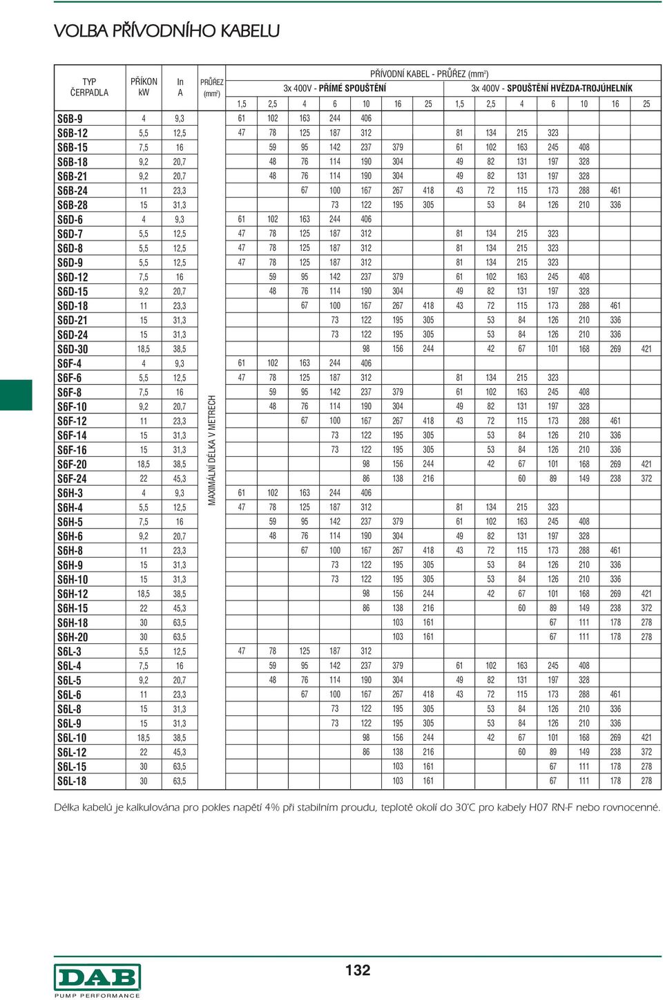 6,5,7 2, 8,5 5, 6,5 6,5 MAXIMÁLNÍ DÉLKA V METREC PRŮŘEZ ( 2 ) In A x 00V - PŘÍMÉ SPOUŠTĚNÍ x 00V - SPOUŠTĚNÍ VĚZDA-TROJÚELNÍK 1,5 7 7 7 7 7 7 7 2,5 2 59 8 8 2 59 8 2 59 8 2 59 8 59 8 1 95 1 1 1 95 1